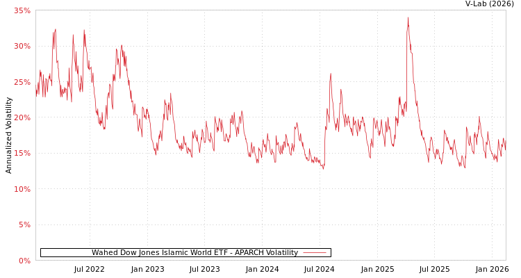 graph of Wahed Dow Jones Islamic World ETF APARCH