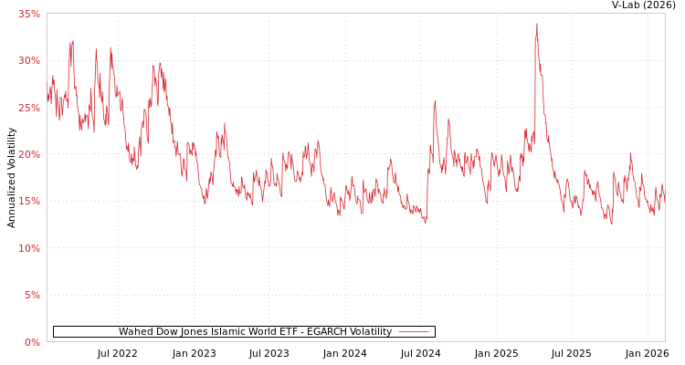 graph of Wahed Dow Jones Islamic World ETF EGARCH