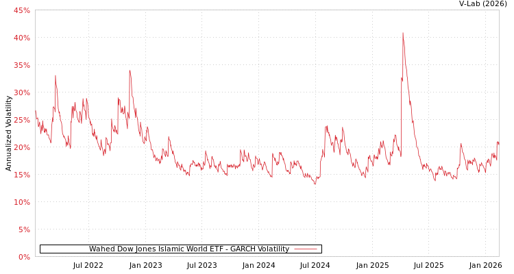 graph of Wahed Dow Jones Islamic World ETF GARCH