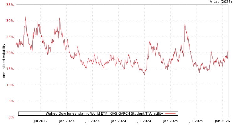 graph of Wahed Dow Jones Islamic World ETF GAS-GARCH-T