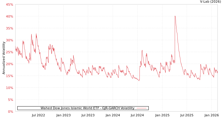graph of Wahed Dow Jones Islamic World ETF GJR-GARCH