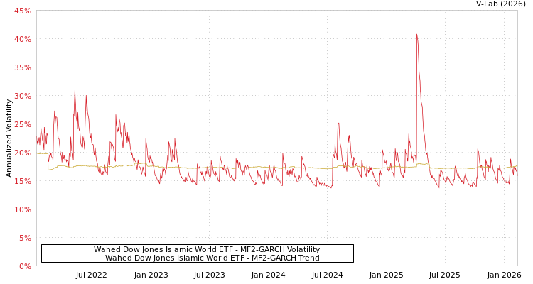 graph of Wahed Dow Jones Islamic World ETF MF2-GARCH