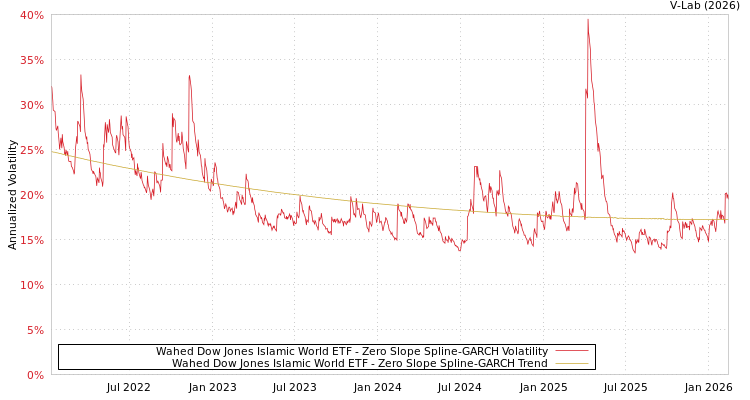 graph of Wahed Dow Jones Islamic World ETF S0GARCH