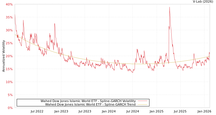 graph of Wahed Dow Jones Islamic World ETF SGARCH