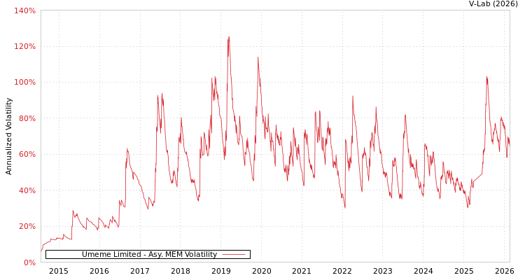 graph of Umeme Limited AMEM
