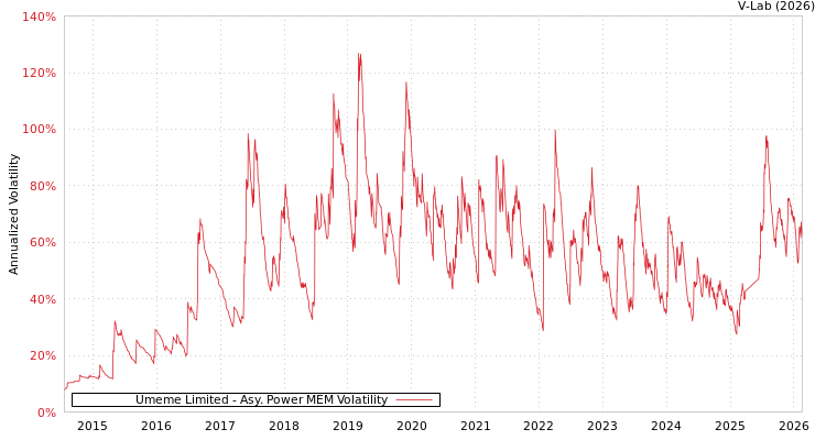 graph of Umeme Limited APMEM