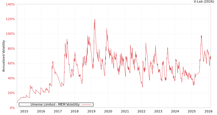 graph of Umeme Limited MEM