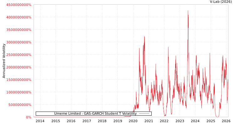graph of Umeme Limited GAS-GARCH-T