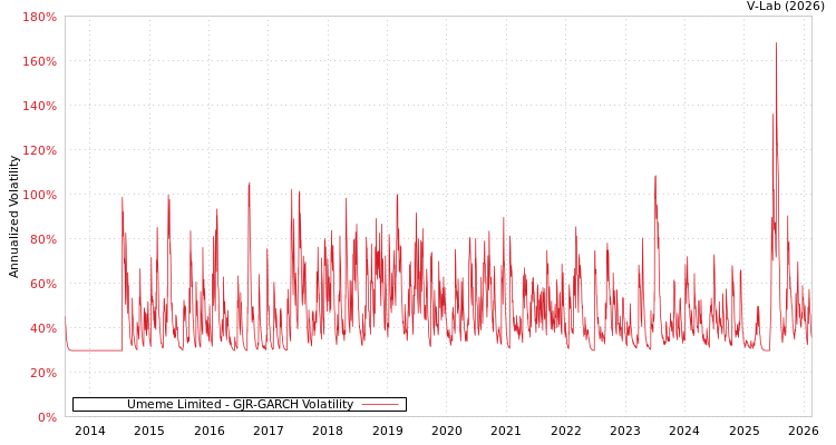 graph of Umeme Limited GJR-GARCH