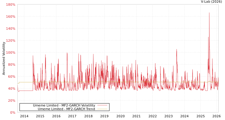 graph of Umeme Limited MF2-GARCH