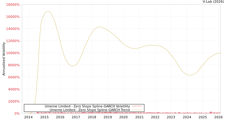 graph of Umeme Limited S0GARCH