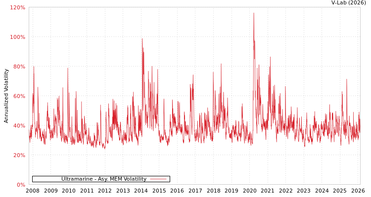 graph of Ultramarine AMEM