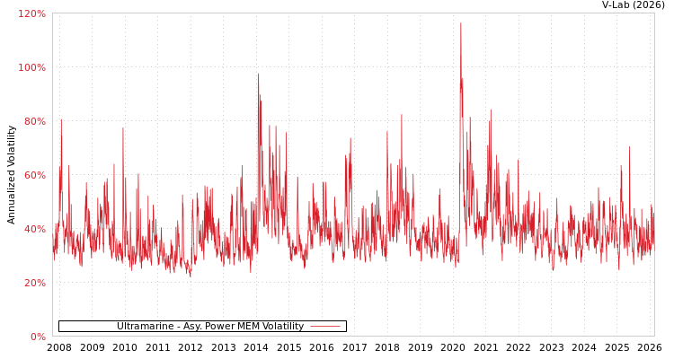 graph of Ultramarine APMEM