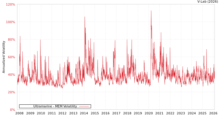 graph of Ultramarine MEM