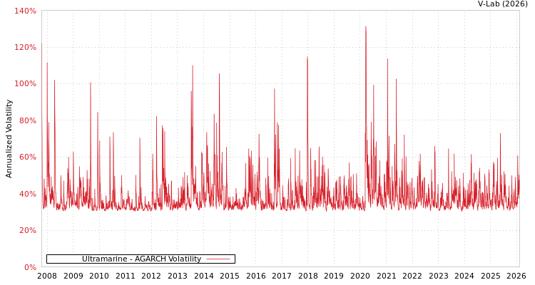 graph of Ultramarine AGARCH