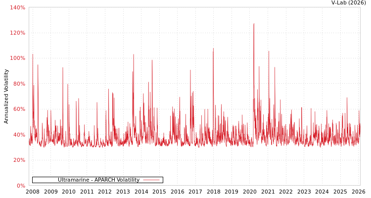 graph of Ultramarine APARCH