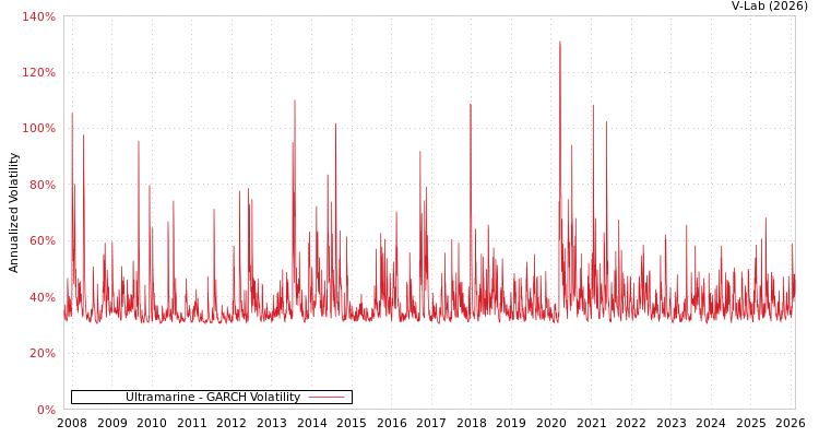 graph of Ultramarine GARCH