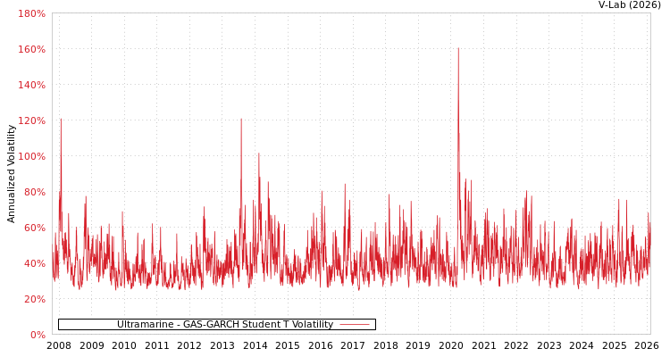 graph of Ultramarine GAS-GARCH-T