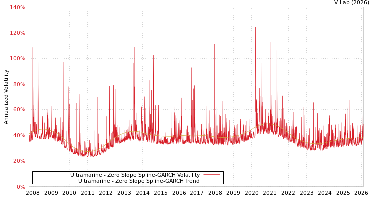 graph of Ultramarine S0GARCH