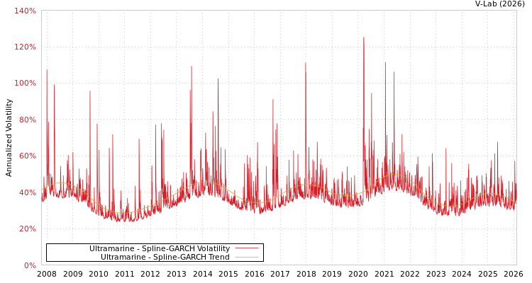 graph of Ultramarine SGARCH