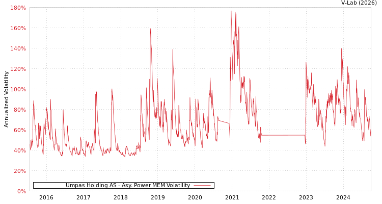 graph of Umpas Holding AS APMEM