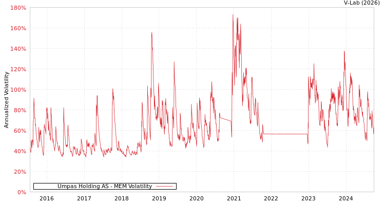 graph of Umpas Holding AS MEM