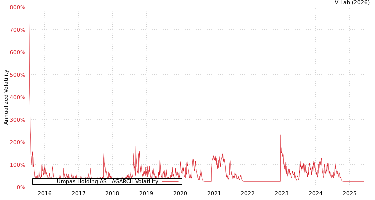 graph of Umpas Holding AS AGARCH