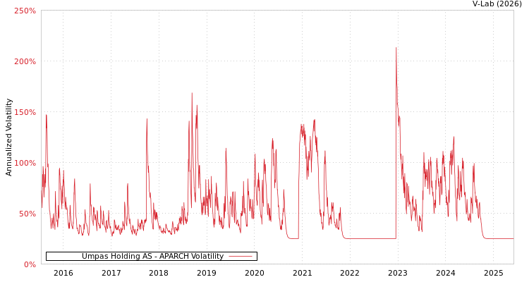 graph of Umpas Holding AS APARCH