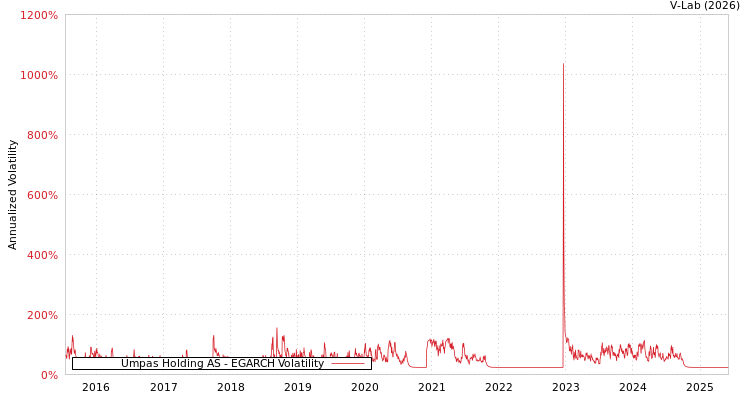 graph of Umpas Holding AS EGARCH