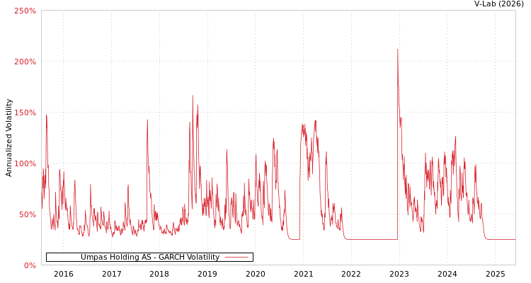graph of Umpas Holding AS GARCH