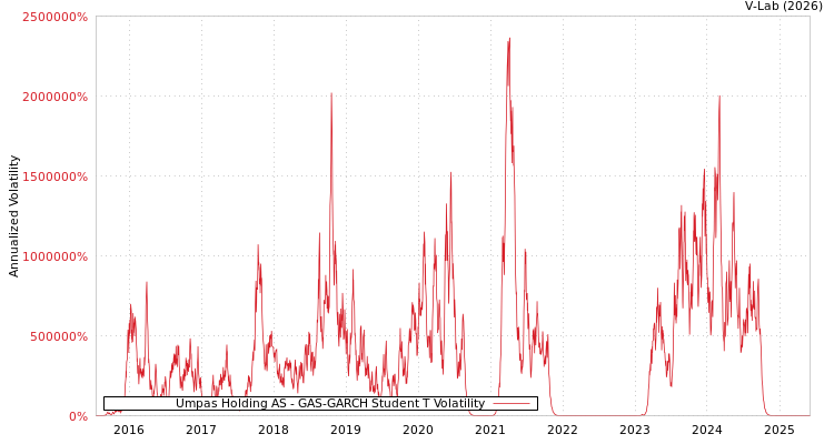 graph of Umpas Holding AS GAS-GARCH-T