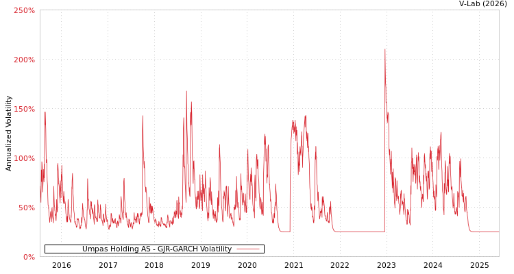 graph of Umpas Holding AS GJR-GARCH