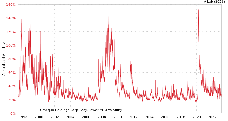 graph of Umpqua Holdings Corp APMEM