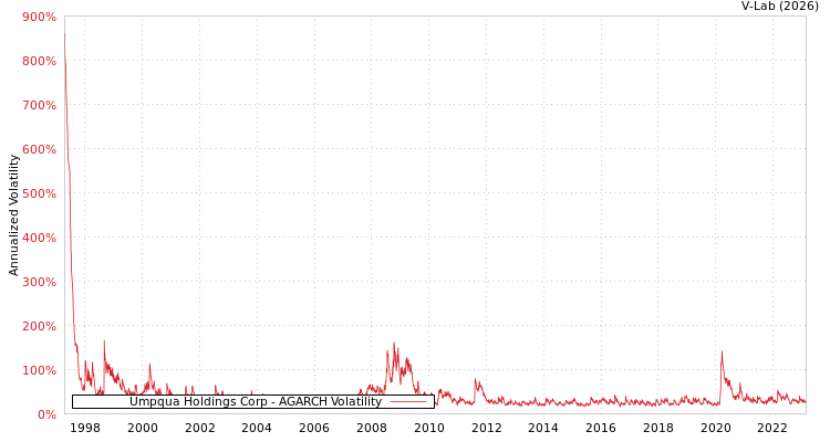 graph of Umpqua Holdings Corp AGARCH