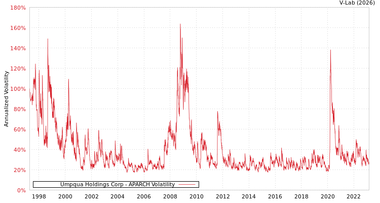 graph of Umpqua Holdings Corp APARCH