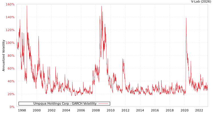 graph of Umpqua Holdings Corp GARCH