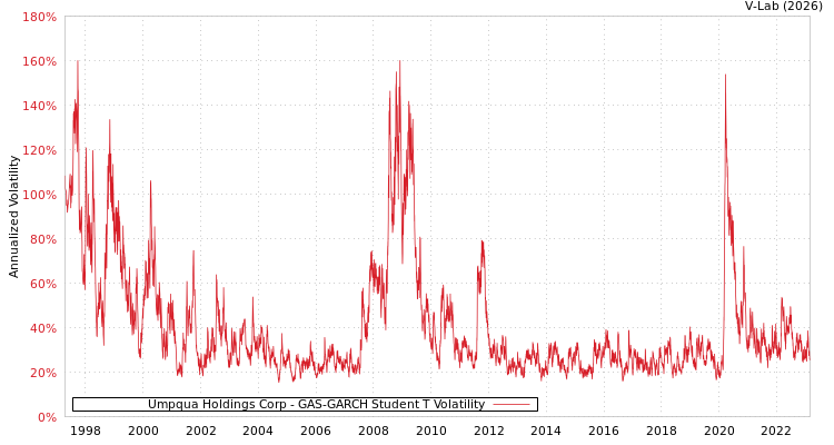graph of Umpqua Holdings Corp GAS-GARCH-T