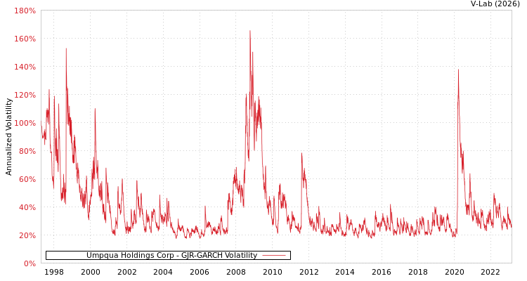 graph of Umpqua Holdings Corp GJR-GARCH