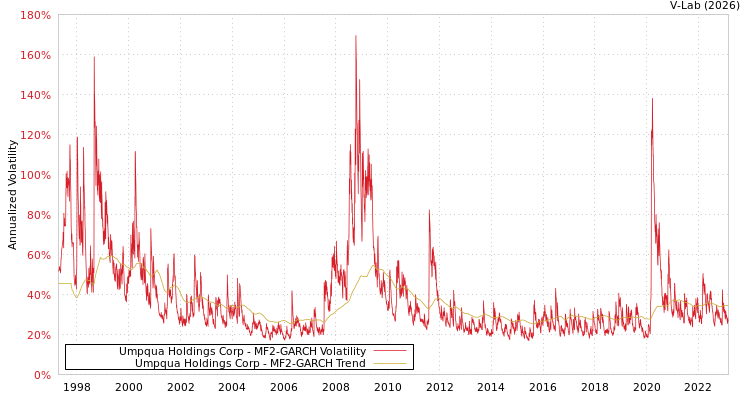 graph of Umpqua Holdings Corp MF2-GARCH