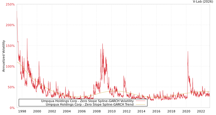 graph of Umpqua Holdings Corp S0GARCH