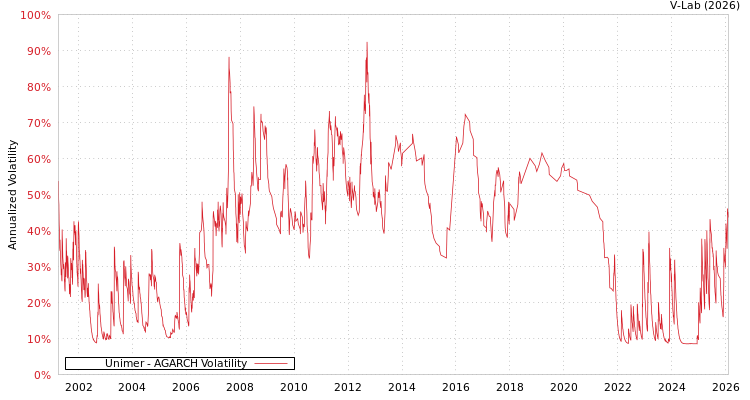graph of Unimer AGARCH