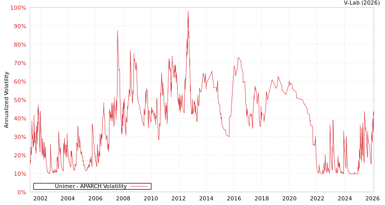 graph of Unimer APARCH