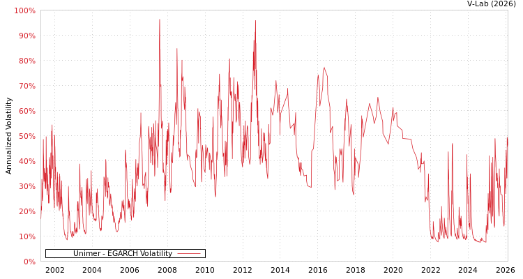 graph of Unimer EGARCH