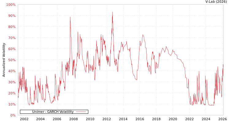 graph of Unimer GARCH