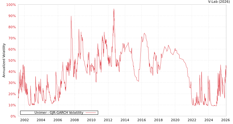 graph of Unimer GJR-GARCH