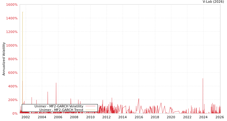 graph of Unimer MF2-GARCH