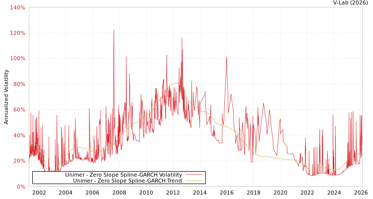 graph of Unimer S0GARCH
