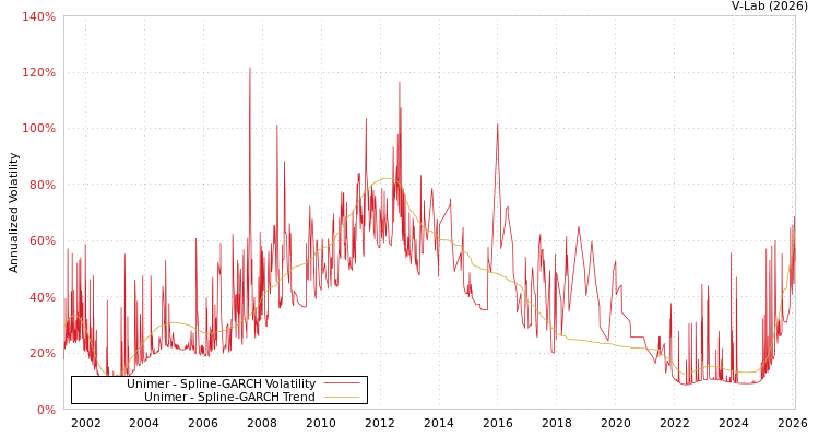 graph of Unimer SGARCH