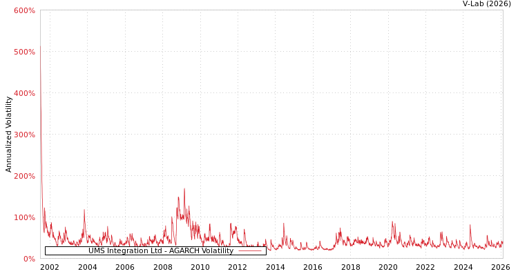 graph of UMS Integration Ltd AGARCH