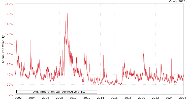 graph of UMS Integration Ltd APARCH
